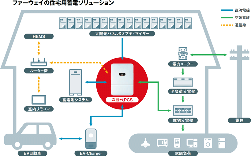 住宅用蓄電ソリューション HUAWEI新型パワコン SUN2000-4.95K-LB0-NH デビュー！ | 宮地電機株式会社ホームページ